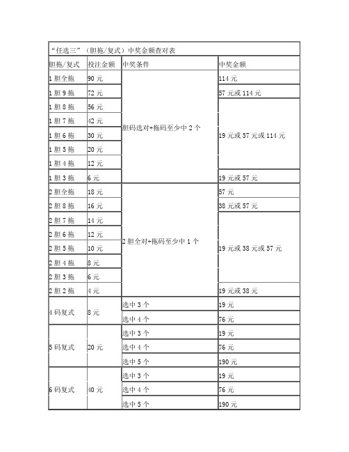 新11选5常用胆拖复式金额查对表