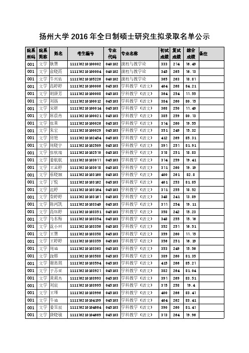 扬州大学2016研究生录取名单