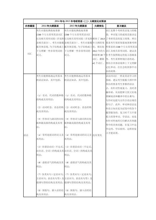 英语二14年与13年大纲对比