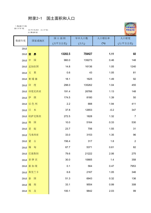 附录2-1  国际统计年鉴数据处理：国土面积和人口(世界与各国指标,2005-2018多年数据分析对比,缺2013)