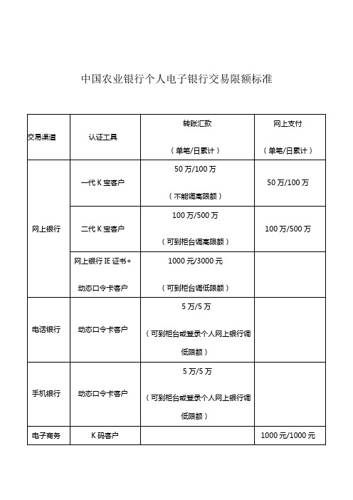 中国农业银行个人电子银行交易限额标准