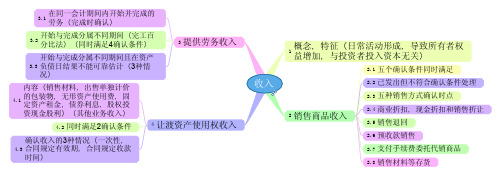 2014年初级会计实务—思维导图(收入)