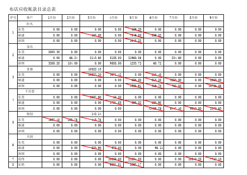 14年应收帐款2015.3.20