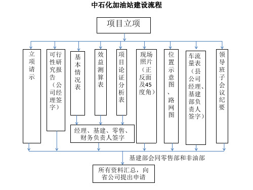 中石化基建流程图