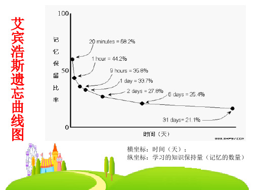 《艾宾浩斯遗忘曲线图》课件