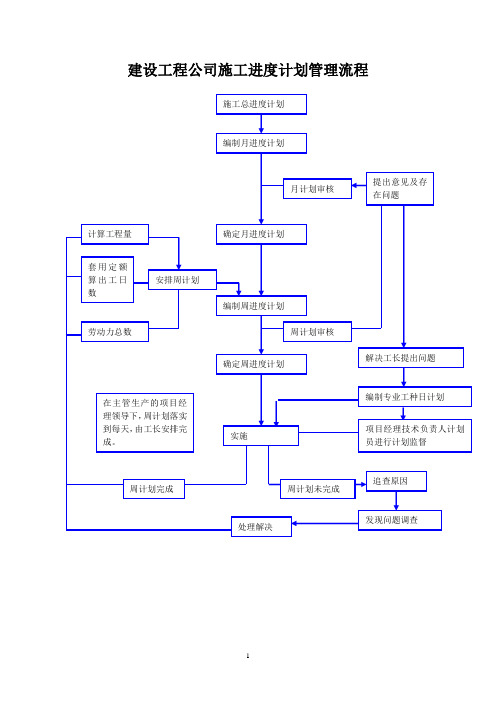 建设工程公司施工进度计划管理流程