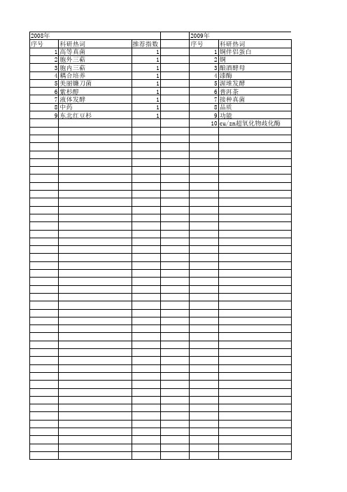 【国家自然科学基金】_高等真菌_基金支持热词逐年推荐_【万方软件创新助手】_20140729