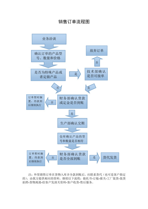 销售订单流程图