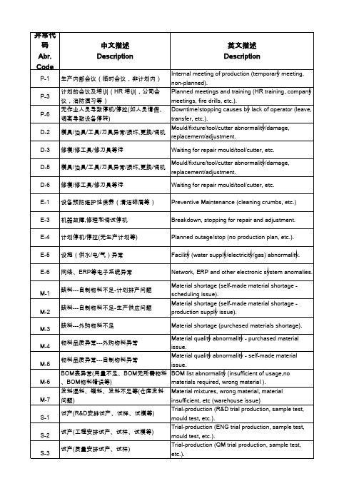 OEE 计划停机和异常停机定义及代码