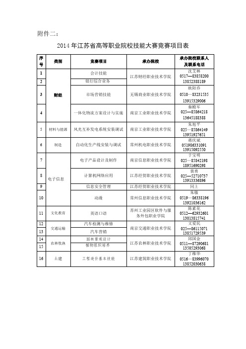 2014年江苏省高等职业院校技能大赛竞赛项目表