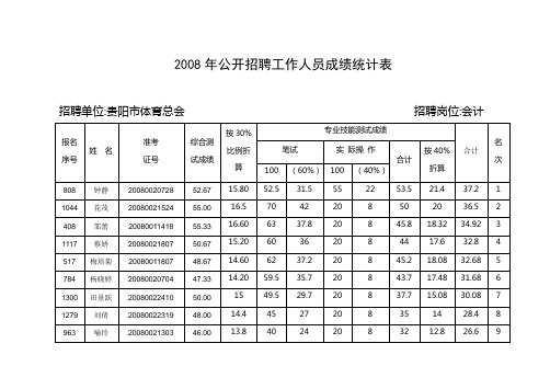 2008年公开招聘工作人员成绩统计表