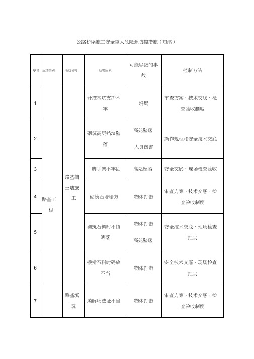 公路桥梁施工安全重大危险源防控措施