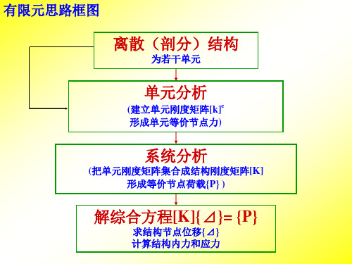 有限元思路框图