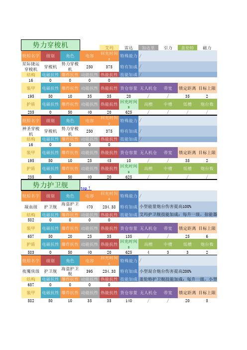 EVE舰船属性和能开上船最低技能要求技能详情