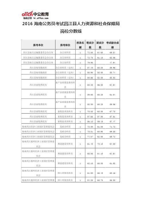 2016海南公务员考试昌江县人力资源和社会保障局岗位分数线