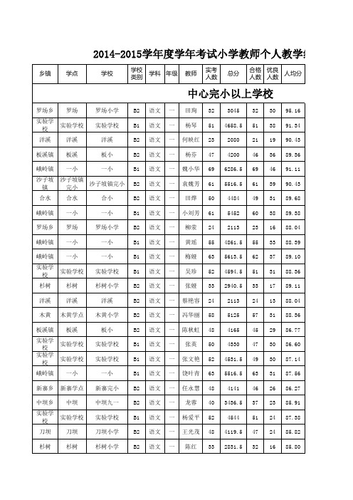 2014-2015学年度学校、教师学年教学综合成绩 (公示)