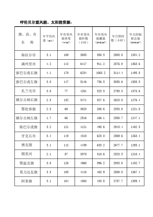 内蒙古风能、太阳能资源