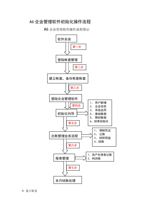 A6财务系统初始化操作流程