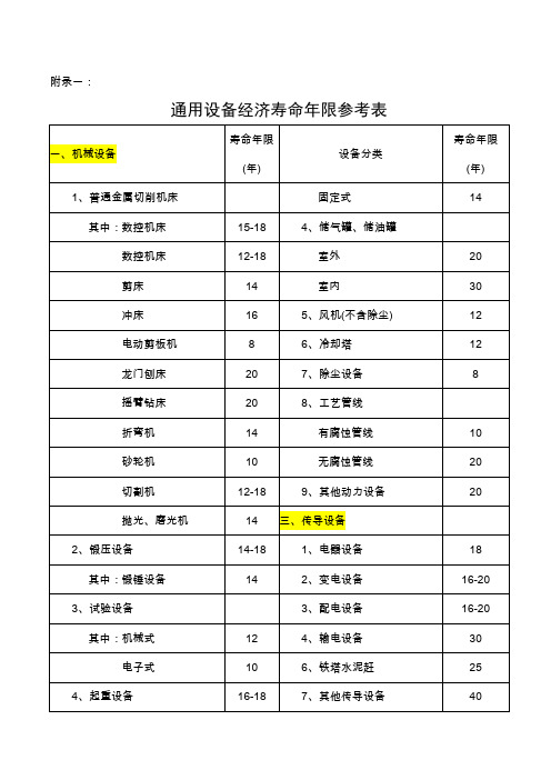 通用设备经济寿命年限参考表.