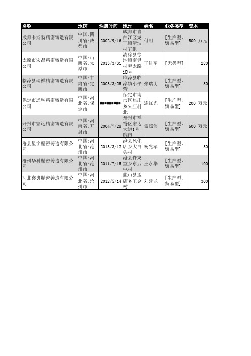 2019年全国精密铸造行业企业名录2994家