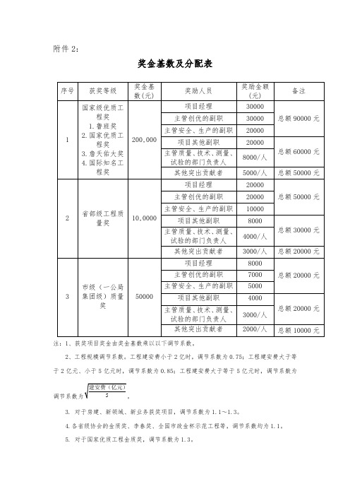 奖金基数及分配表