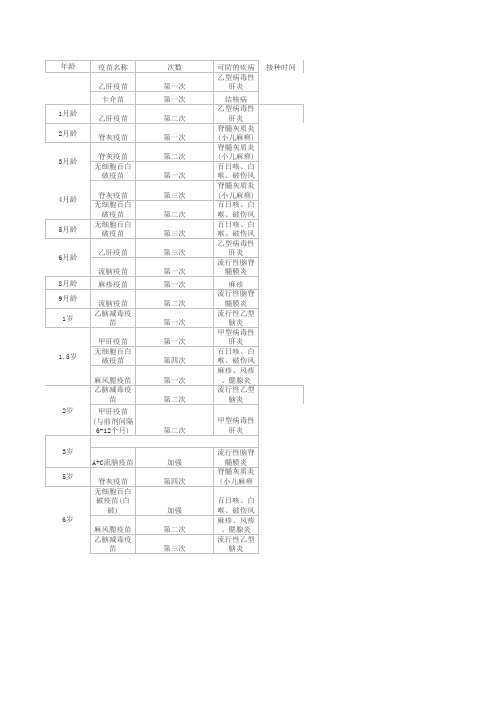 婴幼儿接种疫苗时间明细