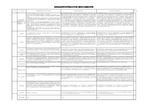 昆明冶金高等专科学校2016年部门整体支出绩效自评表