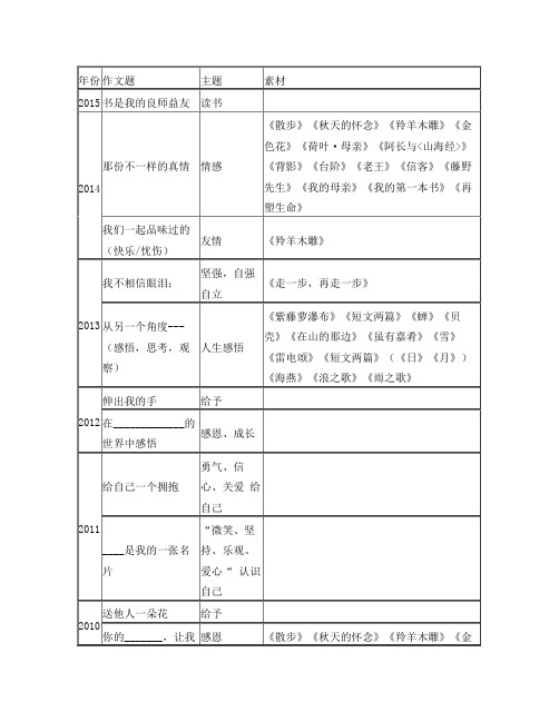 长沙历年中考作文题