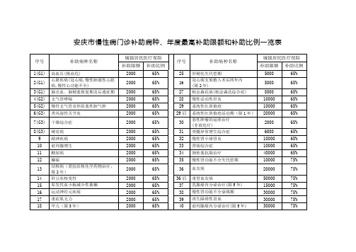 安庆慢性病门诊补助病种年度最高补助限额和补助比例一