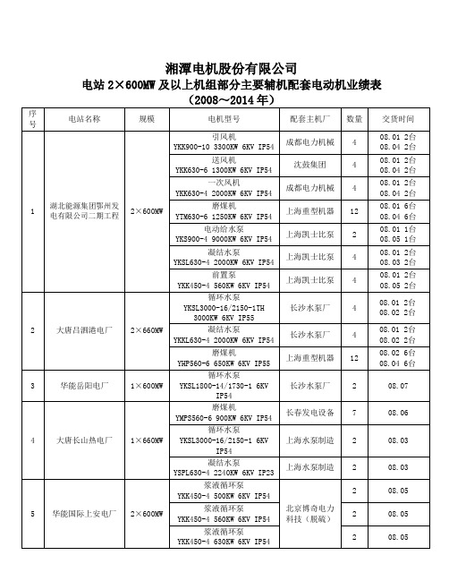 600MW及以上电站机组业绩表