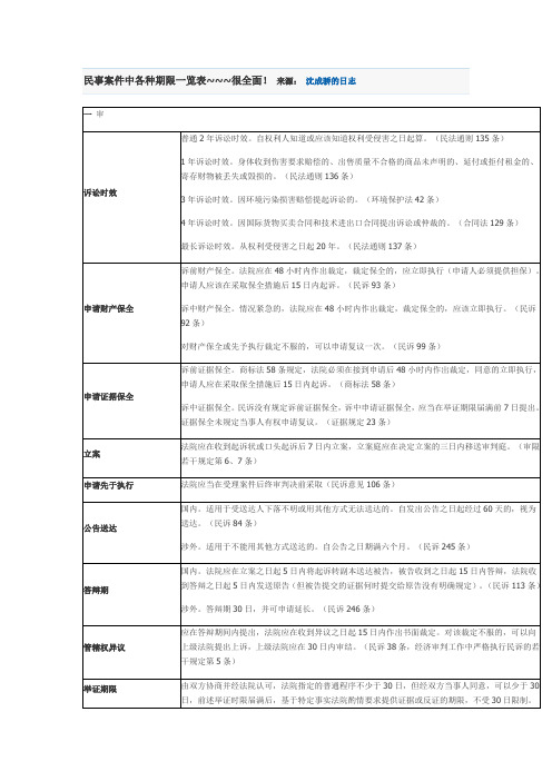 民事案件中各种期限一览表