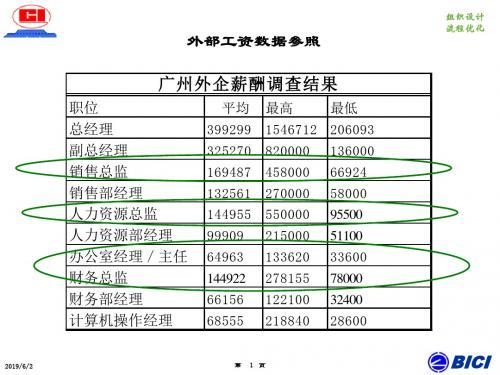 1、海问—广州杰赛—岗位工资外部数据参照