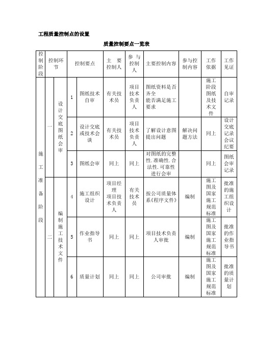 工程质量控制点的设置