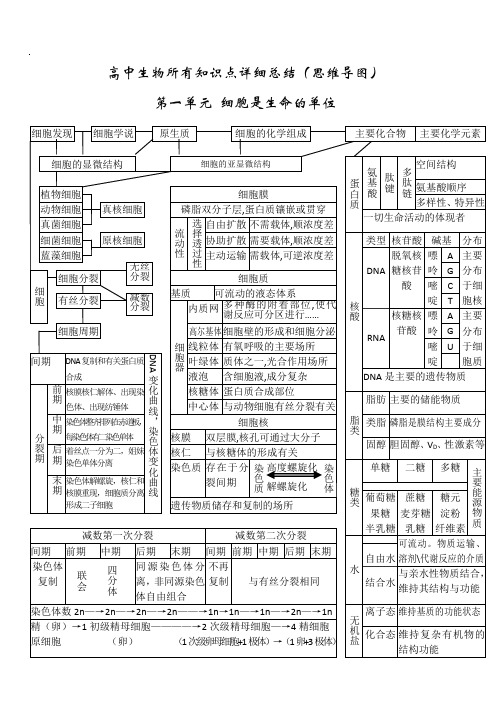 高中生物所有知识点详细总结(思维导图)