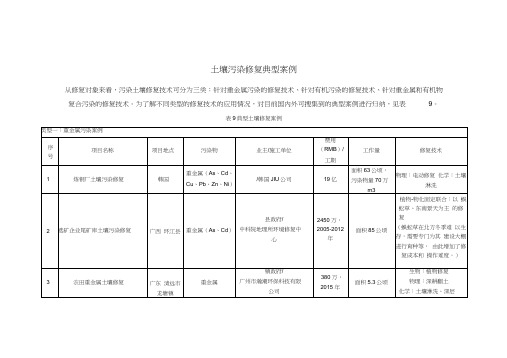 国内外土壤污染修复典型案例