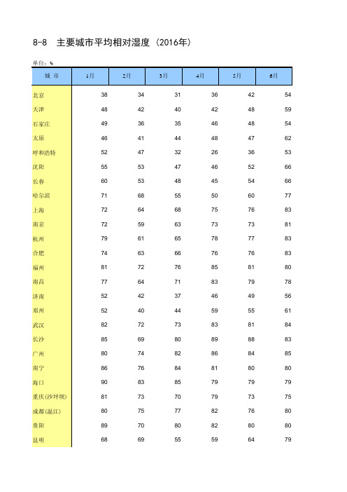 2017年统计年鉴 8-8 主要城市平均相对湿度(2016年)_