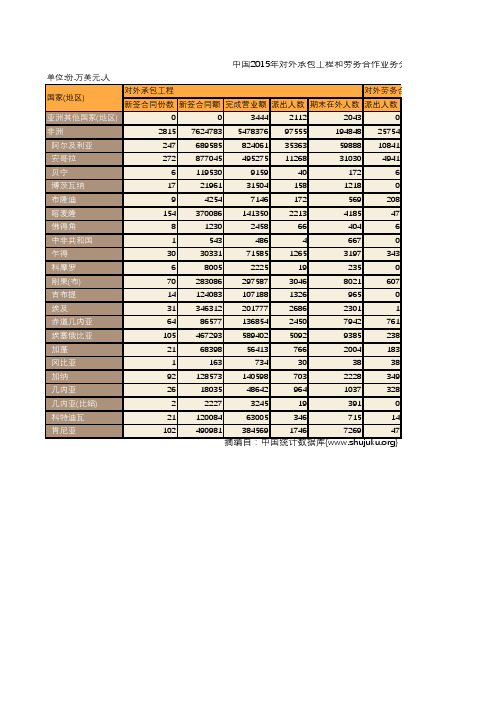 中国商务年鉴2016：中国2015年对外承包工程和劳务合作业务分国家(地区)统计(三)