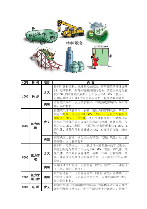 特种设备种类及定期检验周期一览表