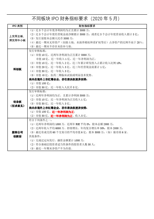 不同板块IPO财务指标要求(含科创板、创业板注册制审核标准)