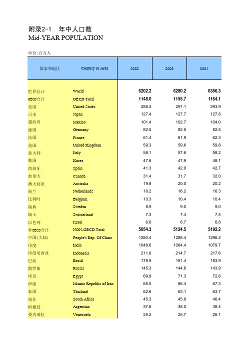 附录2-1  年中人口数