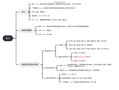 第十章浮力思维导图-八年级物理下册脑图模板整理-知犀思维导图
