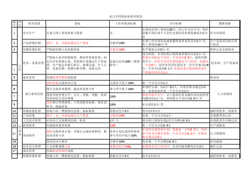 动力车间指标库