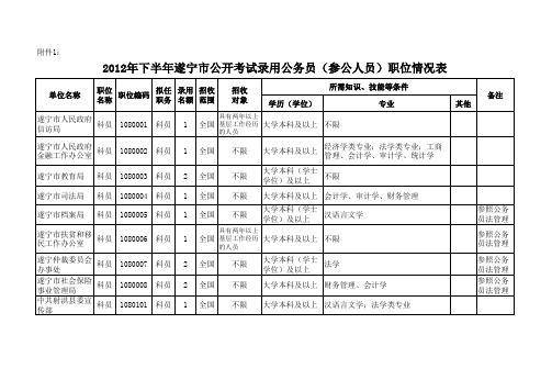 2012年下半年遂宁市公开考试录用公务员(参公人员)职位情况表