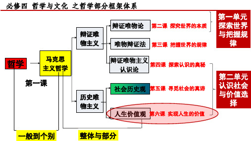 6.1 价值与价值观 课件(共65张PPT)-高中政治必修四哲学与文化