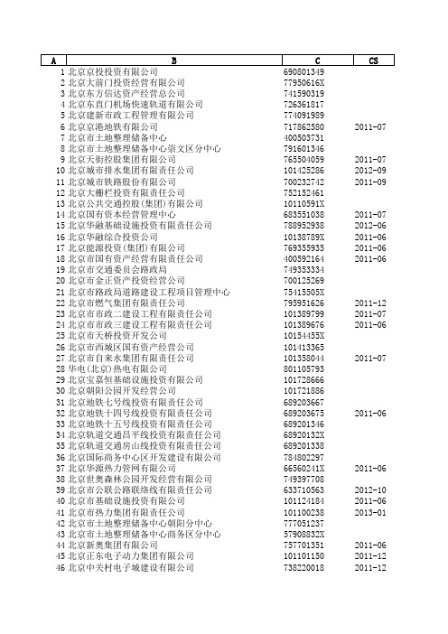 最新银监会政府融资平台目录清单(2013年1季度)