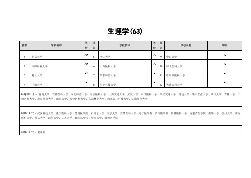 生理学专业大学排名