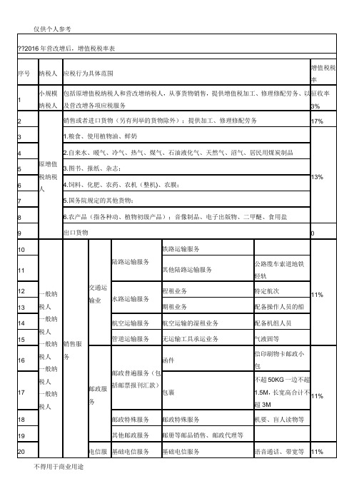 2016年营改增后税率一览表