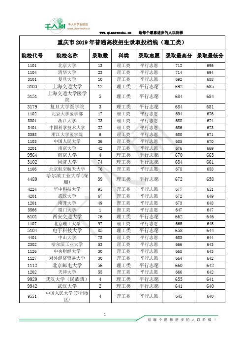 重庆市2019年普通高校招生录取投档线(理工类)