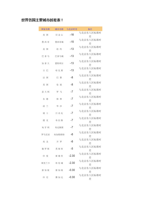 世界各国主要城市时差表！