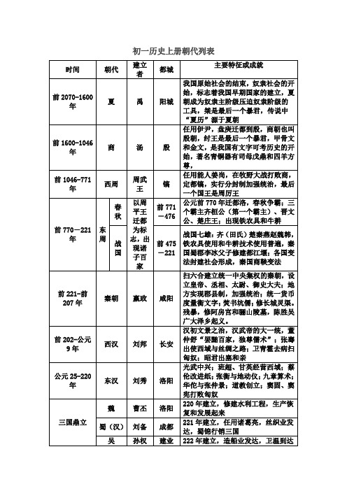 初一历史上册朝代列表